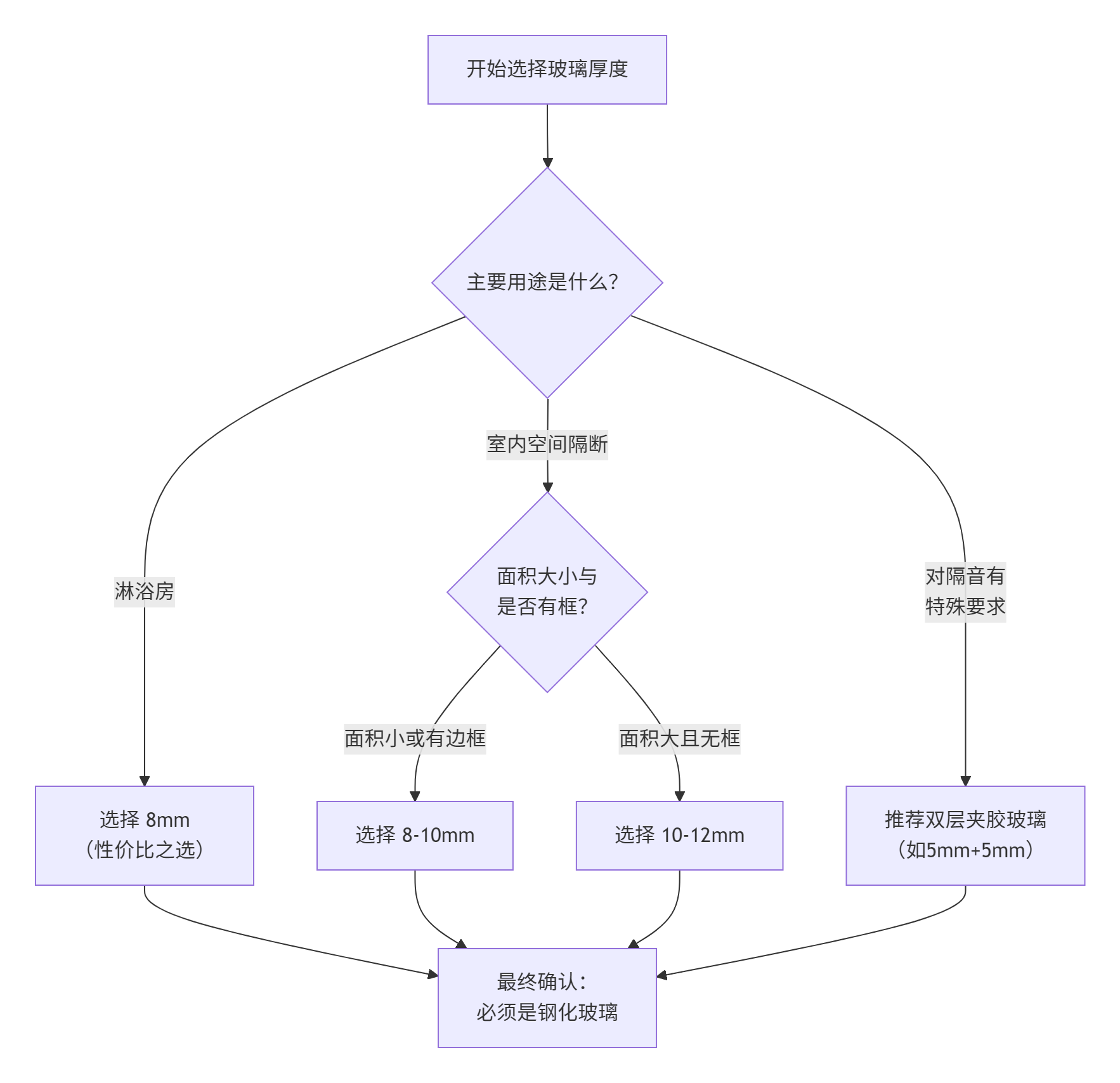 玻璃隔斷一般多厚？